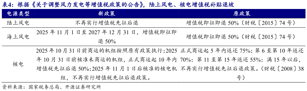 咨询下各位根据关于调整风力发电等增值税政策的公告，陆上风电、核电增值税补贴退坡?