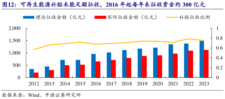 请问一下可再生能源补贴未能足额征收，2016 年起每年未征收资金约 300 亿元?