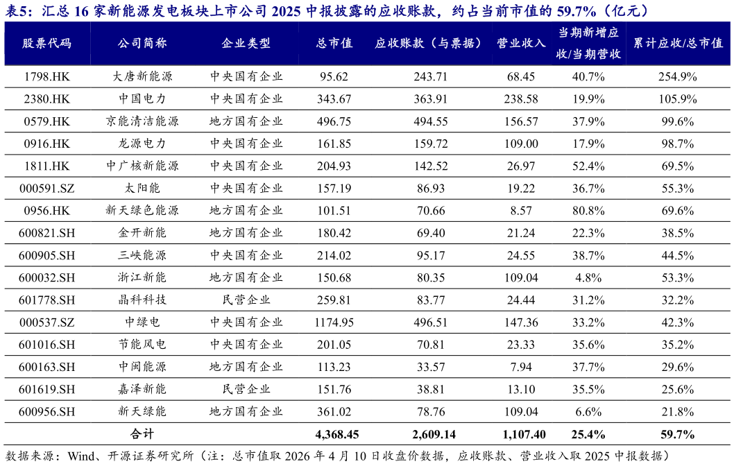 咨询下各位汇总 16 家新能源发电板块上市公司 2025 中报披露的应收账款，约占当前市值的 59.7%（亿元）?