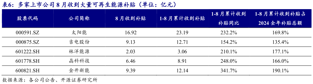如何看待多家上市公司 8 月收到大量可再生能源补贴（单位：亿元）?
