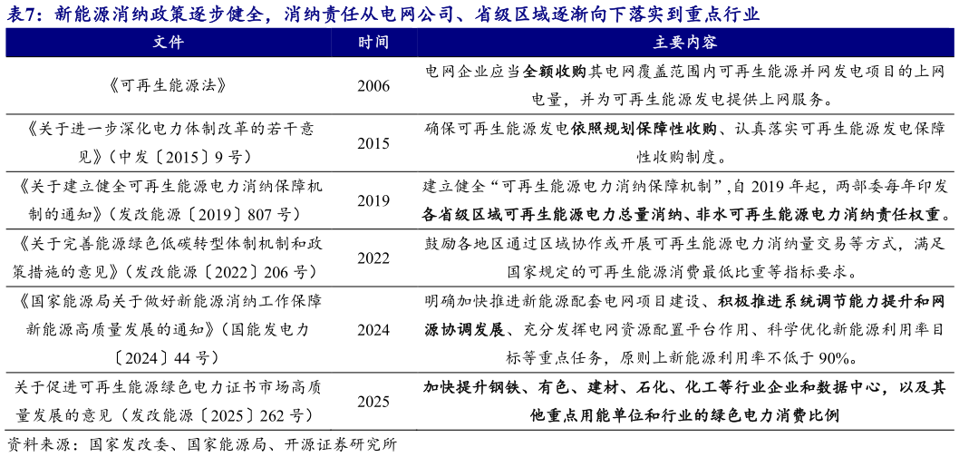 你知道新能源消纳政策逐步健全，消纳责任从电网公司、省级区域逐渐向下落实到重点行业?