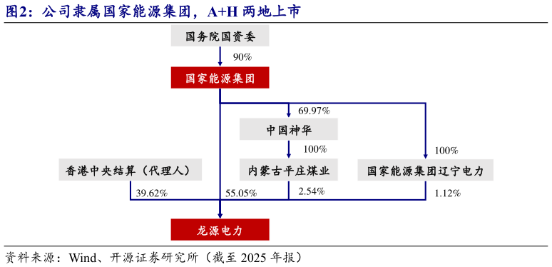 如何看待公司隶属国家能源集团，AH 两地上市?