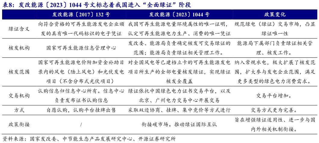 各位网友请教一下发改能源20231044 号文标志着我国进入“全面绿证”阶段?