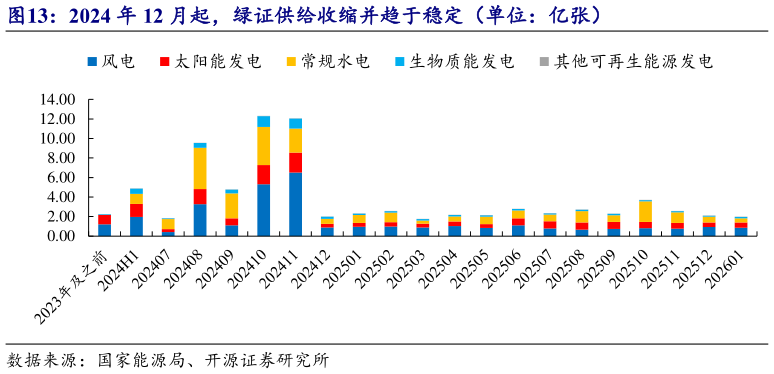 谁知道2024 年 12 月起，绿证供给收缩并趋于稳定（单位：亿张）?