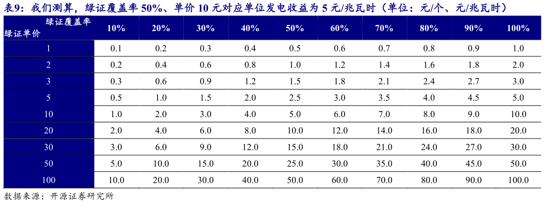咨询大家我们测算，绿证覆盖率 50%、单价 10 元对应单位发电收益为 5 元兆瓦时（单位：元个、元兆瓦时）?