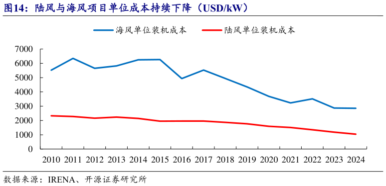 如何看待陆风与海风项目单位成本持续下降（USDkW）?