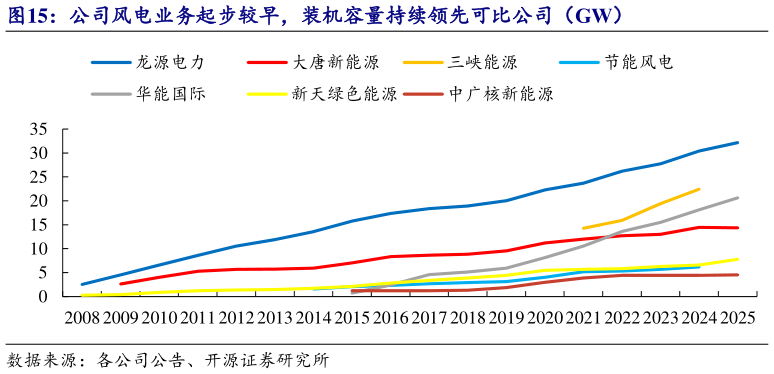 如何解释公司风电业务起步较早，装机容量持续领先可比公司（GW）?