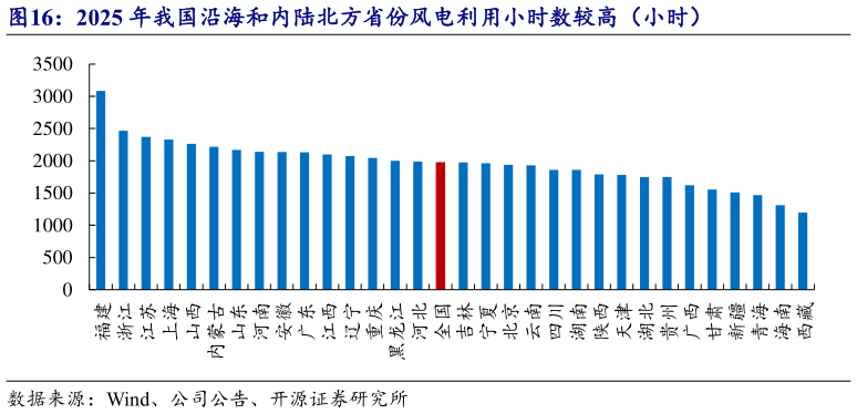 怎样理解2025 年我国沿海和内陆北方省份风电利用小时数较高（小时）?