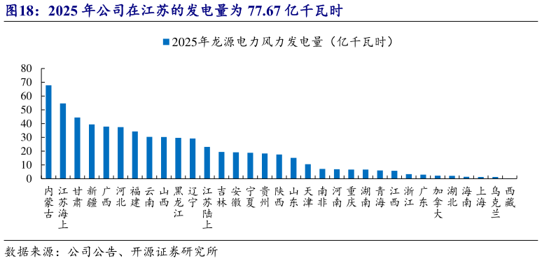 如何解释2025 年公司在江苏的发电量为 77.67 亿千瓦时?