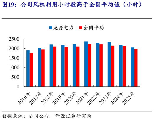 你知道公司风机利用小时数高于全国平均值（小时）?