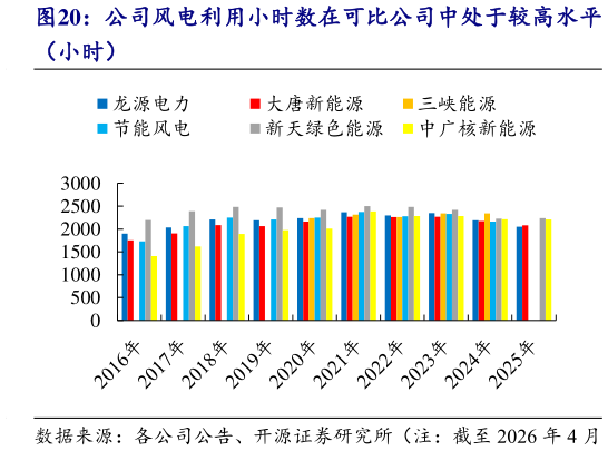 各位网友请教一下公司风电利用小时数在可比公司中处于较高水平?