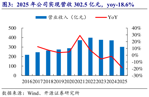 如何了解2025 年公司实现营收 302.5 亿元，yoy-18.6%?
