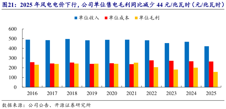 请问一下2025 年风电电价下行，公司单位售电毛利同比减少 44 元兆瓦时（元兆瓦时）?