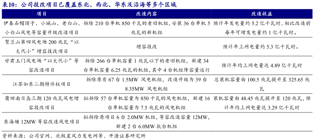 一起讨论下公司技改项目已覆盖东北、西北、华东及沿海等多个区域?