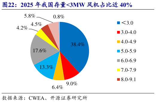 怎样理解2025 年我国存量3MW 风机占比近 40%?