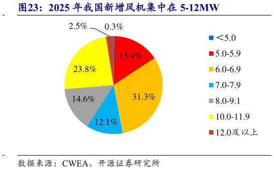 咨询大家2025 年我国新增风机集中在 5-12MW?