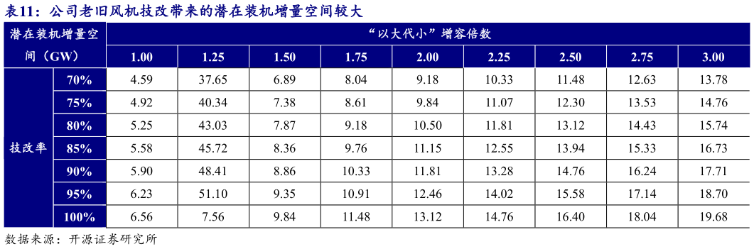 咨询下各位公司老旧风机技改带来的潜在装机增量空间较大 ?