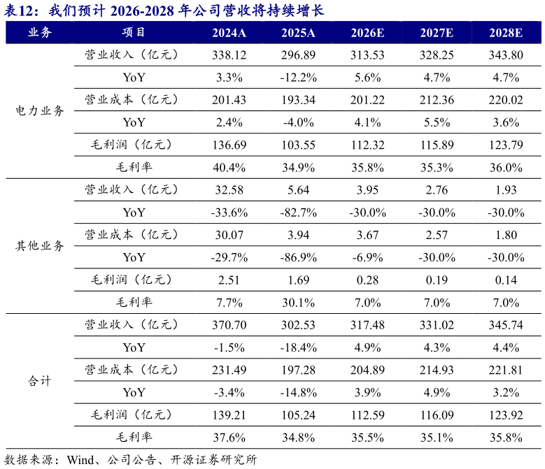 如何解释我们预计 2026-2028 年公司营收将持续增长?