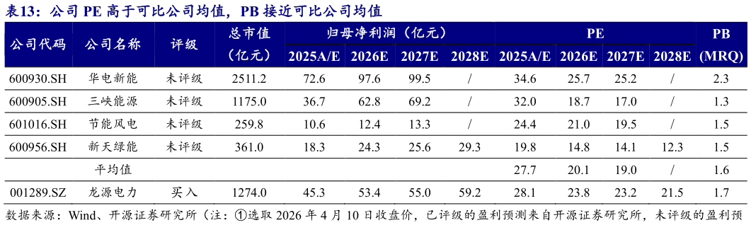 如何了解公司 PE 高于可比公司均值，PB 接近可比公司均值?