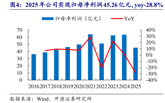 如何才能2025 年公司实现归母净利润 45.26 亿元，yoy-28.8%?