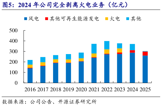 我想了解一下2024 年公司完全剥离火电业务（亿元）?