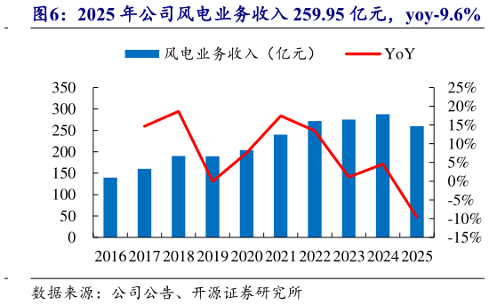 如何了解2025 年公司风电业务收入 259.95 亿元，yoy-9.6%?
