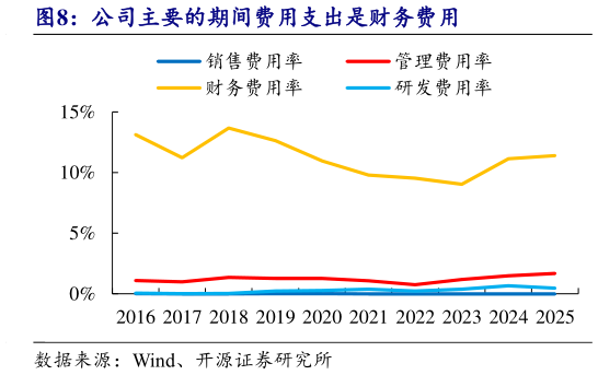 咨询下各位公司主要的期间费用支出是财务费用?