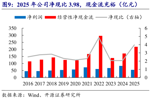 你知道2025 年公司净现比 3.98，现金流充裕（亿元）?