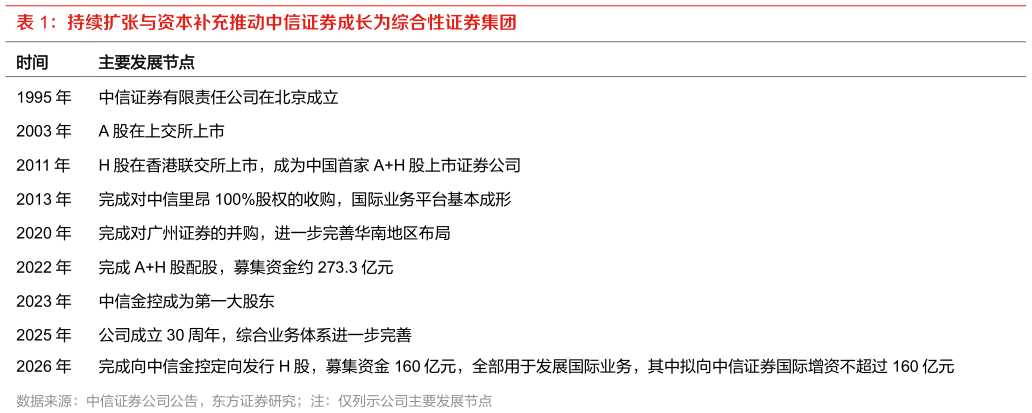 如何看待持续扩张与资本补充推动中信证券成长为综合性证券集团