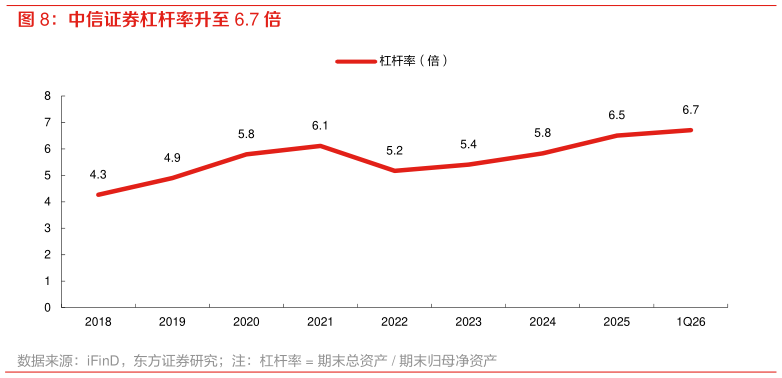 咨询下各位中信证券杠杆率升至 6.7 倍