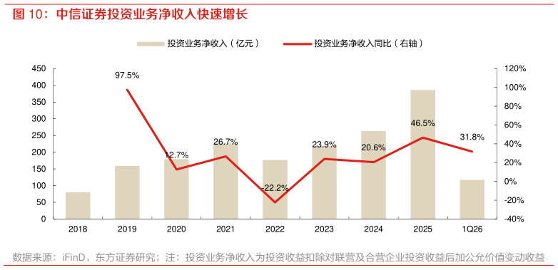 我想了解一下中信证券投资业务净收入快速增长