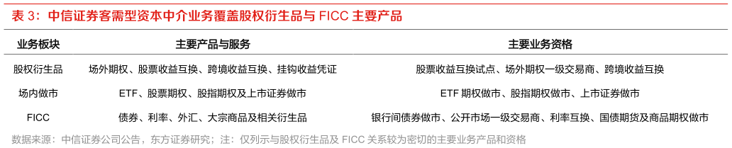 如何看待中信证券客需型资本中介业务覆盖股权衍生品与 FICC 主要产品