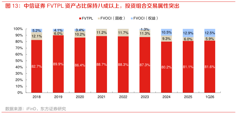 请问一下中信证券 FVTPL 资产占比保持八成以上，投资组合交易属性突出
