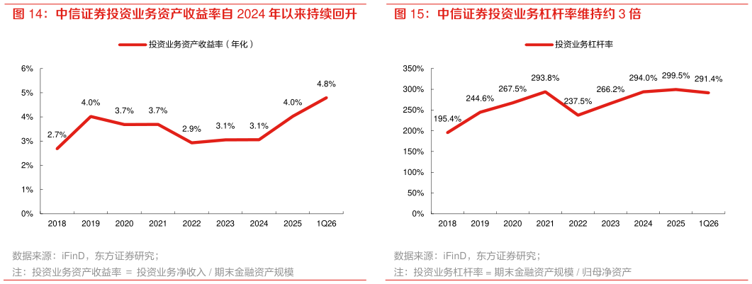我想了解一下中信证券投资业务杠杆率维持约 3 倍