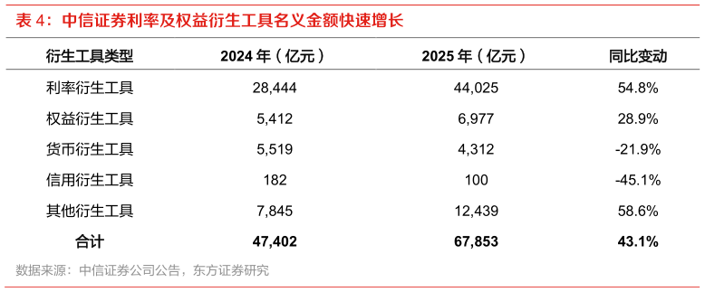 想问下各位网友中信证券利率及权益衍生工具名义金额快速增长