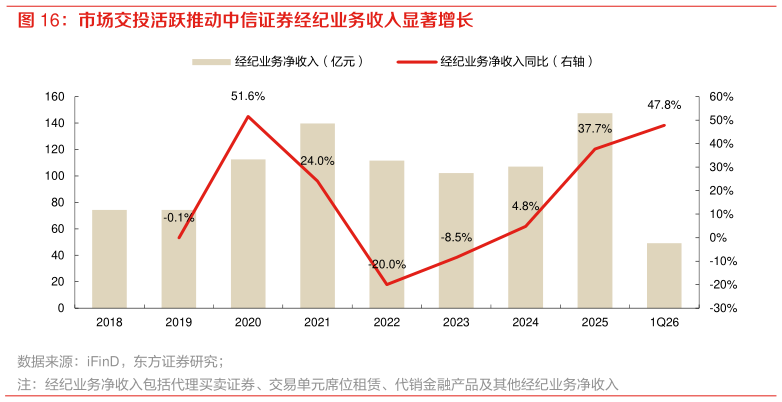 你知道市场交投活跃推动中信证券经纪业务收入显著增长