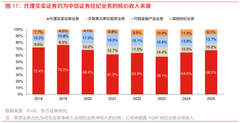 一起讨论下代理买卖证券仍为中信证券经纪业务的核心收入来源