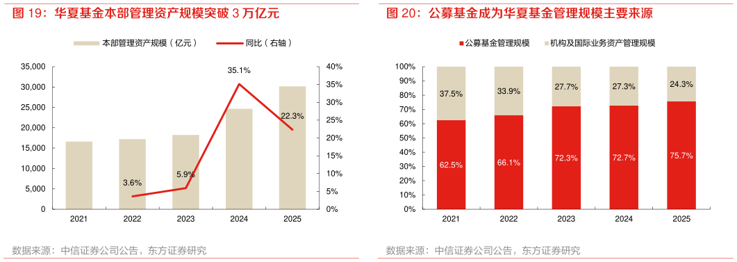 咨询下各位华夏基金本部管理资产规模突破 3 万亿元 公募基金成为华夏基金管理规模主要来源