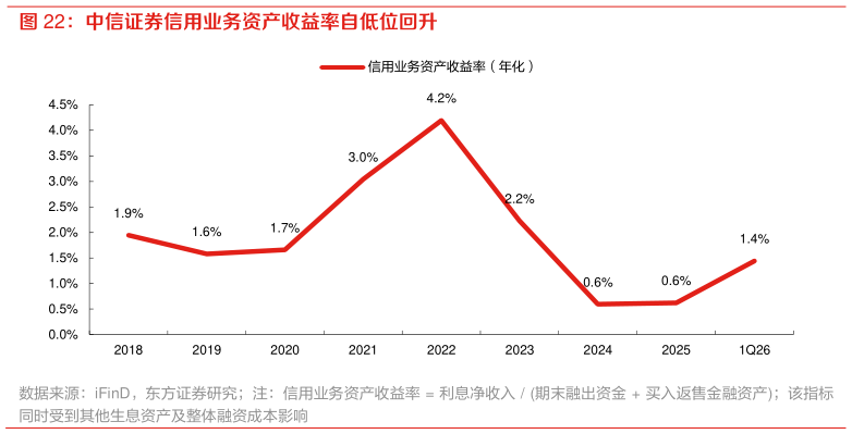 如何了解中信证券信用业务资产收益率自低位回升