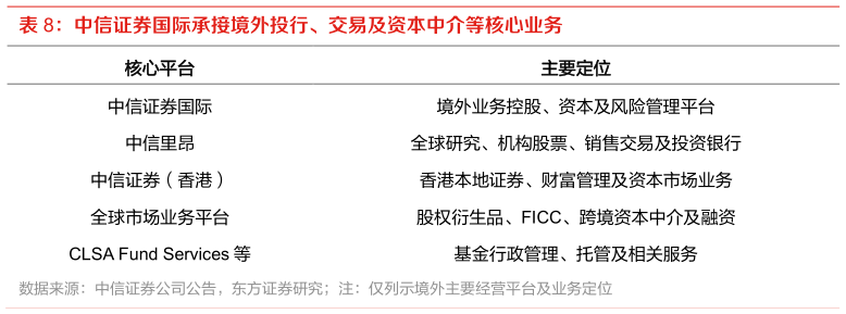 谁知道中信证券国际承接境外投行、交易及资本中介等核心业务