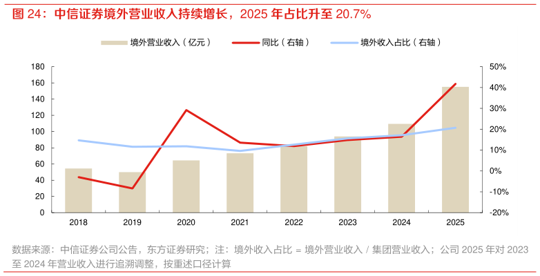 如何看待中信证券境外营业收入持续增长，2025 年占比升至 20.7%