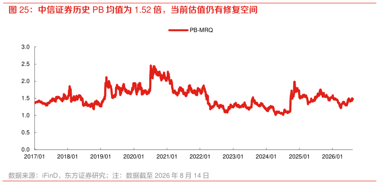 谁知道中信证券历史 PB 均值为 1.52 倍，当前估值仍有修复空间
