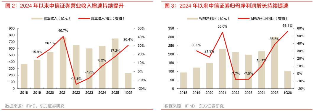 谁能回答2024 年以来中信证券营业收入增速持续提升 2024 年以来中信证券归母净利润增长持续提速