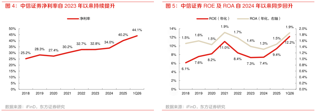 咨询大家中信证券 ROE 及 ROA 自 2024 年以来同步回升