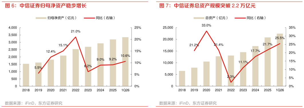 如何才能中信证券归母净资产稳步增长 中信证券总资产规模突破 2.2 万亿元