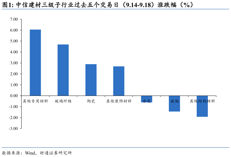 想关注一下中信建材三级子行业过去五个交易日（9.14-9.18）涨跌幅（%）