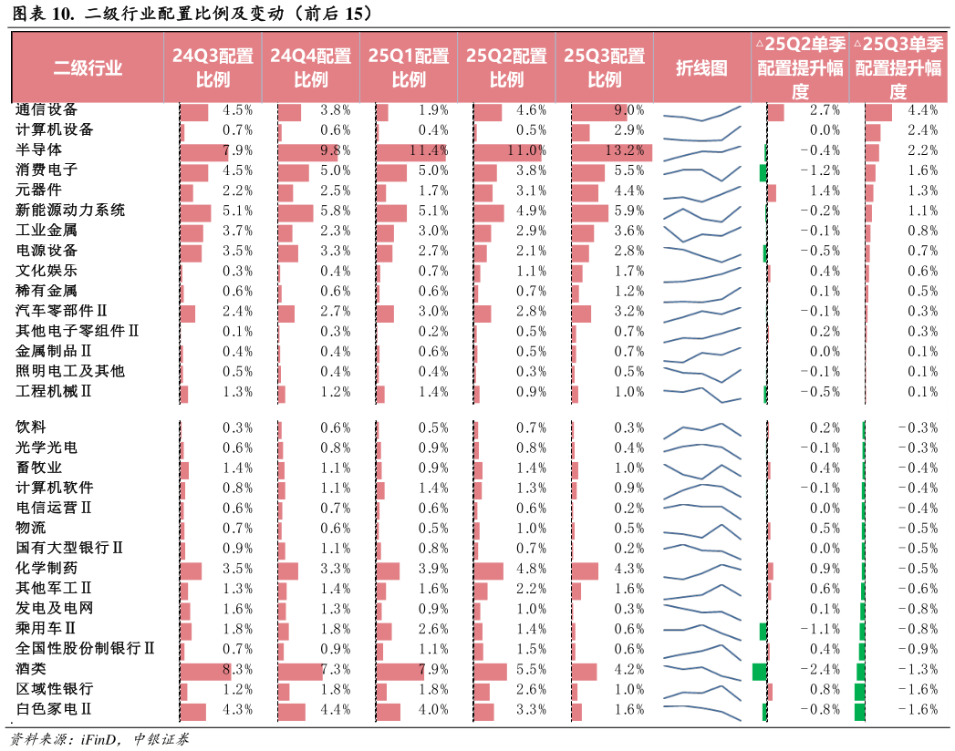 我想了解一下.  二级行业配置比例及变动（前后 15）