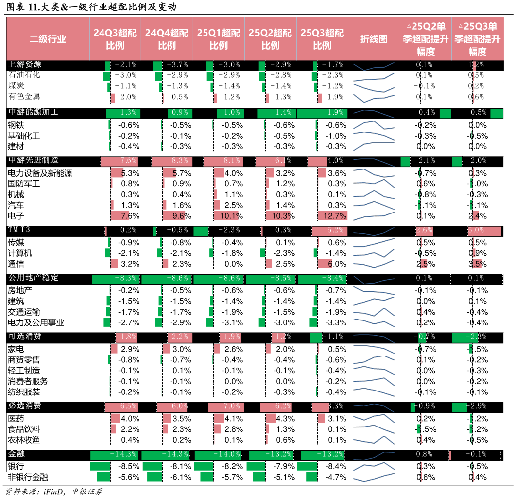 咨询大家.大类一级行业超配比例及变动