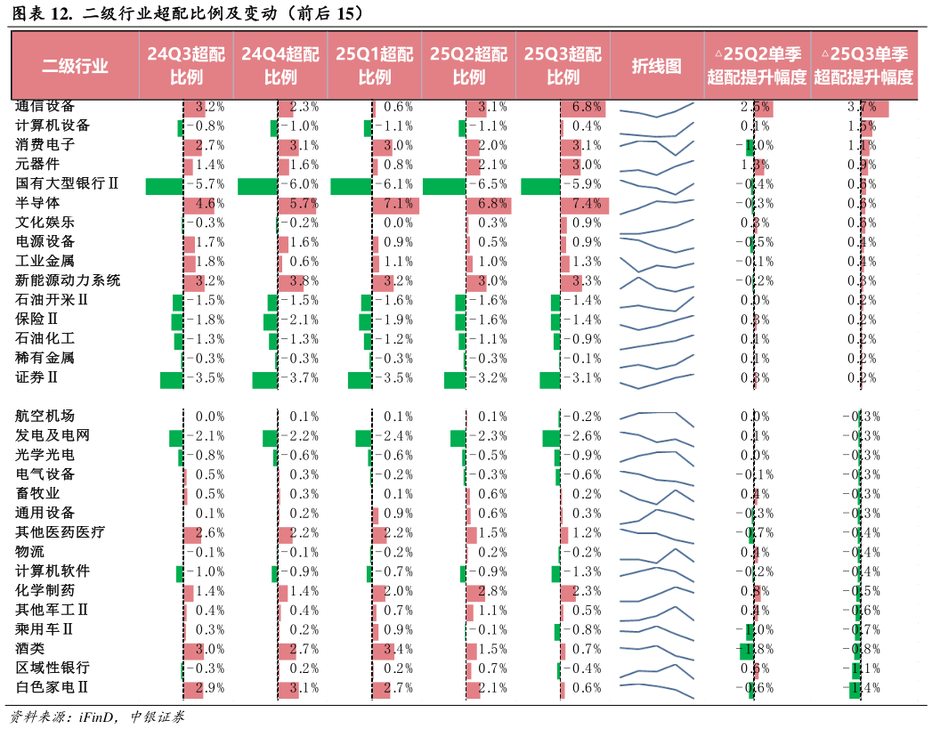 一起讨论下.  二级行业超配比例及变动（前后 15）