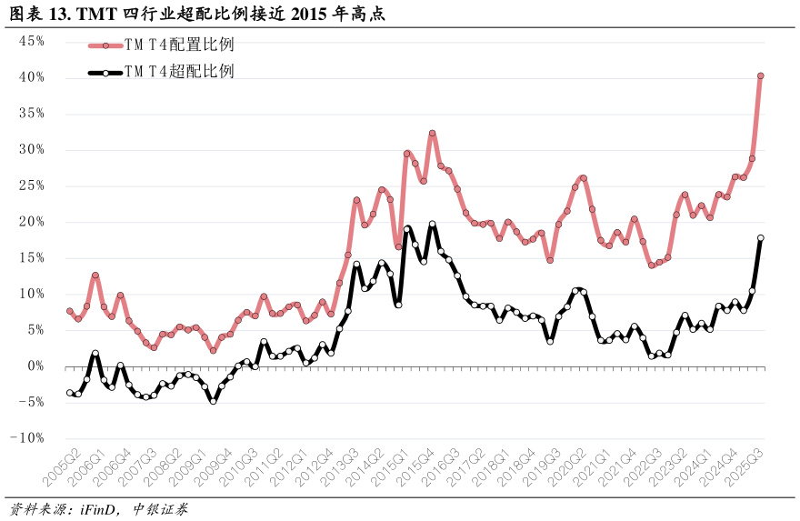 怎样理解. TMT 四行业超配比例接近 2015 年高点